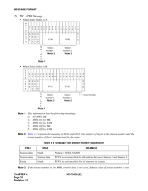 Page 36CHAPTER 4 ND-70428 (E)
Pag e 3 0
Revision 1.0
MESSAGE FORMAT
(2) MC PBX Message
• When Entry Index is A
• When Entry Index is B
Note 1:This information has the following meanings:
0: All MWL Off
1: MWL On for MC
2: MWL On for VMS
5: MWL Off for MC
6: MWL Off for VMS
Note 2:Table 4-3 explains the meaning of STA1 and STA2. The number of digits in the station number and the
tenant number of these stations must be the same.
Note 3:If the tenant number in the MWL control data is not used, default value of...