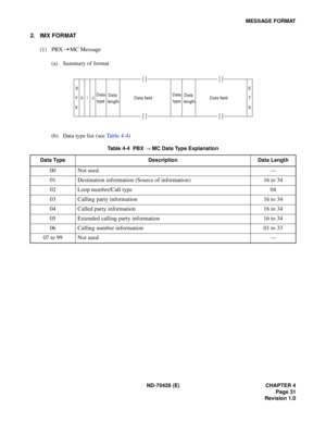 Page 37ND-70428 (E) CHAPTER 4
Page 31
Revision 1.0
MESSAGE FORMAT
2. IMX FORMAT
(1) PBX MC Message
(a) Summary of format
 
(b) Data type list (see Table 4-4)
Table 4-4  PBX ® MC Data Type Explanation
Data Type Description Data Length
00 Not used —
01 Destination information (Source of information) 16 to 34
02 Loop number/Call type 04
03 Calling party information  16 to 34
04 Called party information 16 to 34
05 Extended calling party information 16 to 34
06 Calling number information 01 to 33
07 to 99 Not used...