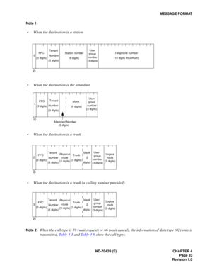 Page 39ND-70428 (E) CHAPTER 4
Page 33
Revision 1.0
MESSAGE FORMAT
Note 1:
• When the destination is a station
 
• When the destination is the attendant
 
• When the destination is a trunk
 
• When the destination is a trunk (a calling number provided)
 
Note 2:When the call type is 39 (wait request) or 66 (wait cancel), the information of data type (02) only is
transmitted. Table 4-5 and Table 4-6 show the call types.
0FPC
 (3 digits)Tenant
Number 
(3 digits)Station number
 (8 digits)User
group
number
 (3...