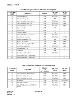 Page 40CHAPTER 4 ND-70428 (E)
Pag e 3 4
Revision 1.0
MESSAGE FORMAT
Table 4-5  
Call Type Codes for Attendant Incoming Calls
CALL TYPE 
CODECALL TYPE SOURCECALLING 
PARTY CALLED 
PA R T Y
10 Automatic Recall ATT STA/TRK STA
11 Attendant Camp-On ATT TRK STA
12 Call Forwarding-Don’t Answer ATT STA/TRK STA
13 Call Forwarding-Busy Line ATT STA/TRK STA
14 Call Forwarding-All Calls ATT STA/TRK STA
15 Operator Call ATT STA --
16 House Phone ATT STA --
17 Off-Hook Alarm ATT STA --
20 Intercept Call to the Attendant ATT...