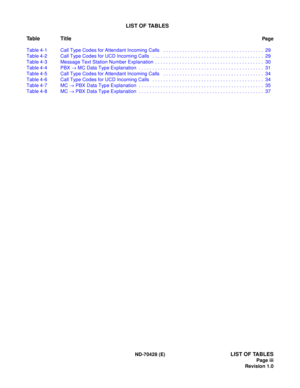 Page 5ND-70428 (E)LIST OF TABLES
Page iii
Revision 1.0
LIST OF TABLES
Table Title
Pag e
Table 4-1 Call Type Codes for Attendant Incoming Calls  . . . . . . . . . . . . . . . . . . . . . . . . . . . . . . . . . . . . . 29
Table 4-2 Call Type Codes for UCD Incoming Calls  . . . . . . . . . . . . . . . . . . . . . . . . . . . . . . . . . . . . . . . . . 29
Table 4-3 Message Text Station Number Explanation  . . . . . . . . . . . . . . . . . . . . . . . . . . . . . . . . . . . . . . . . 30
Table 4-4 PBX ® MC Data...