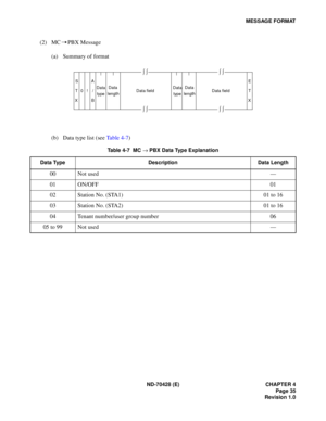 Page 41ND-70428 (E) CHAPTER 4
Page 35
Revision 1.0
MESSAGE FORMAT
(2) MC PBX Message
(a) Summary of format
 
(b) Data type list (see Table 4-7)
Table 4-7  MC ® PBX Data Type Explanation
Data Type Description Data Length
00 Not used —
01 ON/OFF 01
02 Station No. (STA1) 01 to 16
03 Station No. (STA2) 01 to 16
04 Tenant number/user group number 06
05 to 99 Not used —
Data field S
T
X0!A
/
BData
typeE
T
X Data
lengthData
typeData
lengthData field
 ò ò
 ò ò
 ò ò
 ò ò 