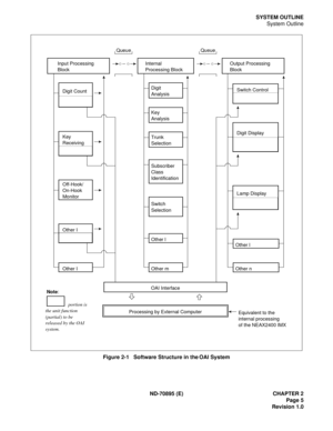 Page 15ND-70895 (E) CHAPTER 2
 Page 5
Revision 1.0
SYSTEM OUTLINE
System Outline
Figure 2-1   Software Structure in the OAI System
Input Processing 
Block
Digit Count
Key  
Receiving
Other I
Off-Hook/ 
On-Hook 
Monitor
Other I
Queue
Internal 
Processing Block
Digit 
Analysis
Queue
Key 
Analysis
Trunk 
Selection
Subscriber 
Class 
Identification
Switch 
Selection
Other l
Other mOther n
Other l
Output Processing 
Block
Switch Control
Digit Display
Lamp Display
OAI Interface
Processing by External Computer
portion...