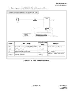 Page 25ND-70895 (E) CHAPTER 2
 Page 15
Revision 1.0
SYSTEM OUTLINE
System Configuration
1. The configuration of the NEAX2400 IMX OAI System is as follows.
Figure 2-14   IP Single System Configuration
Single System Configuration of NEAX2400 IMX IMG
SYMBOL SYMBOL NAMECIRCUIT CARD 
NAMEREMARKS
CPU Central Processing Unit (
NEAX2400 IMX) CPR RAM: Built in Data Memory
ELC D
term Line Circuit PA-16ELCJ
D
termDigital Multifunction Terminal Dterm Series E
ETHER Ethernet Controller PZ-PC19Ethernet + TCP/IP protocol...