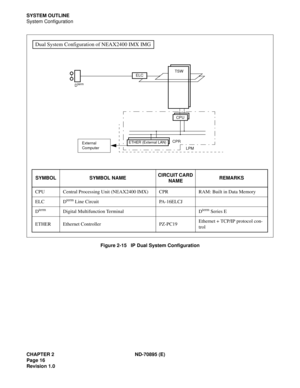 Page 26CHAPTER 2 ND-70895 (E)
Page 16
Revision 1.0
SYSTEM OUTLINE
System Configuration
Figure 2-15   IP Dual System Configuration
Dual System Configuration of NEAX2400 IMX IMG
SYMBOL SYMBOL NAMECIRCUIT CARD 
NAMEREMARKS
CPU Central Processing Unit (NEAX2400 IMX) CPR RAM: Built in Data Memory
ELC D
term Line Circuit PA-16ELCJ
D
termDigital Multifunction Terminal Dterm Series E
ETHER Ethernet Controller PZ-PC19Ethernet + TCP/IP protocol con-
trol
ELC
CPU D
term
ETHER (External LAN)
TSW
CPRExternal
Computer
LPM 