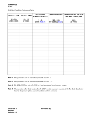 Page 50CHAPTER 4 ND-70895 (E)
Page 40
Revision 1.0
COMMANDS
AOKC
OAI Key Code Data Assignment Table
Note 1:This parameter is to be entered only when F-KIND = 3.
Note 2:This parameter is to be entered only when F-KIND = 1, 2.
Note 3:The KEY-CODE for which F-KIND = 3 can be assigned is only one per system.
Note 4:When deleting a Key-Code assigned on F-KIND = 3, it is necessary to delete all the Key-Code data before-
hand by Assignment of OAI Access Code Data (AOAC) command.
OAI KEY CODE
(1 ~ 31)...