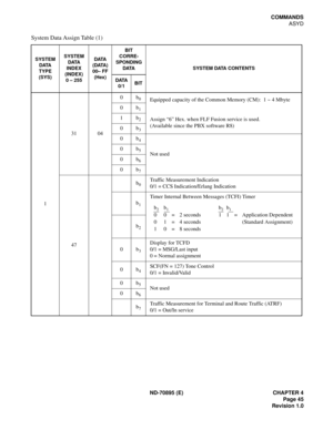 Page 55ND-70895 (E) CHAPTER 4
 Page 45
Revision 1.0
COMMANDS
ASYD
System Data Assign Table (1)
SYSTEM 
DATA 
TYPE
(SYS)SYSTEM 
DATA 
INDEX 
(INDEX)
0 – 255DATA
(DATA)
00– FF
(Hex)BIT 
CORRE-
SPONDING 
DATA SYSTEM DATA CONTENTS
DATA
0/1BIT
131 040b
0Equipped capacity of the Common Memory (CM): 1 ~ 4 Mbyte
Assign “6” Hex. when FLF Fusion service is used.
(Available since the PBX software R8) 0b
1
1b2
0b3
0b4
Not used 0b5
0b6
0b7
47b
0Traffic Measurement Indication
0/1 = CCS Indication/Erlang Indication
b
1
Timer...