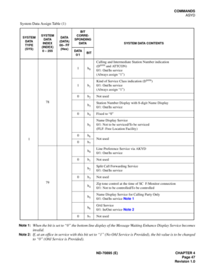 Page 57ND-70895 (E) CHAPTER 4
 Page 47
Revision 1.0
COMMANDS
ASYD
Note 1:
When the bit is set to “0” the bottom line display of the Message Waiting Enhance Display Service becomes
invalid.
Note 2:If, at an office in service with this bit set to “1” (No OAI Service is Provided), the bit value is to be changed
to “0” (OAI Service is Provided).
1781b
0
Calling and Intermediate Station Number indication
(Dterm and ATTCON)
0/1: Out/In service
(Always assign “1”)
1b
1
Kind of Service Class indication (Dterm)
0/1:...