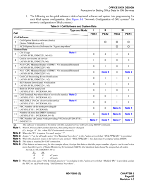 Page 93ND-70895 (E) CHAPTER 5
 Page 83
Revision 1.0
OFFICE DATA DESIGN
Procedure for Setting Office Data for OAI Services
1. The following are the quick reference table of optional software and system data programming for
each OAI system configuration. (See Figure 5-1 “Network Configuration of OAI systems” for
network configuration of OAI systems.)
:
The software is installed to be linked with the standard service software using MSVIP command.
Note 1:When CM is used for another function, this setting may be...