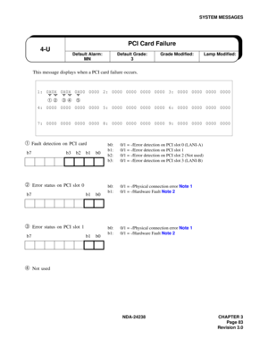 Page 110NDA-24238 CHAPTER 3
Page 83
Revision 3.0
SYSTEM MESSAGES
This message displays when a PCI card failure occurs.
➀ Fault detection on PCI card
➁ Error status on PCI slot 0
➂ Error status on PCI slot 1
➃ Not used
1: 0X0X 0X0X 0X00 0000 2: 0000 0000 0000 0000 3: 0000 0000 0000 0000
➀ ➁ ➂ ➃ ➄
4: 0000 0000 0000 0000 5: 0000 0000 0000 0000 6: 0000 0000 0000 0000
7: 0000 0000 0000 0000 8: 0000 0000 0000 0000 9: 0000 0000 0000 0000
b7 b3 b2 b1 b0
b7 b1 b0
b7 b1 b0
Default Alarm:
MN4-UPCI Card FailureDefault...