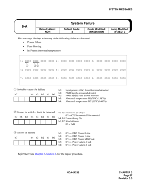 Page 114NDA-24238 CHAPTER 3
Page 87
Revision 3.0
SYSTEM MESSAGES
This message displays when any of the following faults are detected:
 Power failure
 Fuse blowing
 In-Frame abnormal temperature
➀ Probable cause for failure
➁Frame in which a fault is detected
➂ Factor of failure
Reference: See Chapter 5, Section 8, for the repair procedure.
1: XX00 XXXX 0000 0000 2: 0000 0000 0000 0000 3: 0000 0000 0000 0000
➀  ➁ ➂
4: 0000 0000 0000 0000 5: 0000 0000 0000 0000 6: 0000 0000 0000 0000
7: 0000 0000 0000 0000 8:...