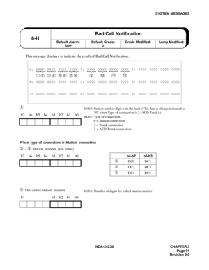 Page 118NDA-24238 CHAPTER 3
Page 91
Revision 3.0
SYSTEM MESSAGES
This message displays to indicate the result of Bad Call Notification.
➀ 
When type of connection is Station connection
➁ - ➃ Station number (see table)
➄ The called station number
1: XXXX XXXX XXXX XXXX 2: XXXX XXXX XXXX XXXX 3: 0000 0000 0000 0000
➀ ➁ ➂ ➃ ➄ ➅ ➆ ➇ ➈ ➉11
12
4: 0000 0000 0000 0000 5: 0000 0000 0000 0000 6: 0000 0000 0000 0000
7: 0000 0000 0000 0000 8: 0000 0000 0000 0000 9: 0000 0000 0000 0000
b7 b6 b5 b4 b3 b2 b1 b0
b7 b6 b5 b4 b3...