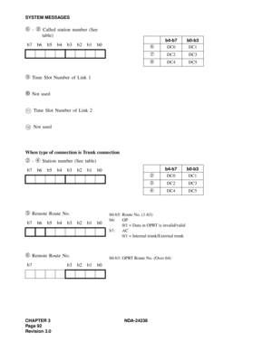 Page 119CHAPTER 3 NDA-24238
Pag e 9 2
Revision 3.0
SYSTEM MESSAGES
➅ - ➇ Called station number (See 
table)
➈ Time Slot Number of Link 1 
➉ Not used
 Time Slot Number of Link 2 
 Not used
When type of connection is Trunk connection
➁ - ➃ Station number (See table)
➄ Remote Route No.
➅ Remote Route No. b7 b6 b5 b4 b3 b2 b1 b0
b7 b6 b5 b4 b3 b2 b1 b0
b7 b6 b5 b4 b3 b2 b1 b0
b7 b3 b2 b1 b0
b4-b7b0-b3
➅DC0 DC1
➆DC2 DC3
➇DC4 DC5
11
12
b4-b7 b0-b3
➁DC0 DC1
➂DC2 DC3
➃DC4 DC5
b0-b5: Route No. (1-63)
b6: OP
0/1 = Data in...