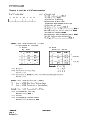 Page 121CHAPTER 3 NDA-24238
Pag e 9 4
Revision 3.0
SYSTEM MESSAGES
When type of connection is ACD Trunk connection
➁ ACD Trouble Kind
Note 1:When “(ACD Trouble Kind)” is 01 Hex:
➂-➅ Information on Calling Party
(a) Station (b) Trunk
My Line No. Route No. + Trunk No.
➆ ➇ Not Used
➈ ➉  Information on Calling Party
Refer to 
➂~➅
Information on Held Party or 3rd Station/Trunk in 3-Party Connection
Refer to 
➂~➅
Note 2:When “(ACD Trouble Kind)” is 14 Hex:
➂ Issue of ACDP (First digit of decimal place)
➃ Issue of ACDP...