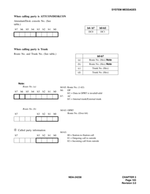 Page 130NDA-24238 CHAPTER 3
Page 103
Revision 3.0
SYSTEM MESSAGES
When calling party is ATTCON/DESKCON
Attendant/Desk console No. (See 
table.)
When calling party is Trunk
Route No. and Trunk No. (See table.)
Note:
Route No. (a)
Route No. (b)
➃ Called party information b7 b6 b5 b4 b3 b2 b1 b0
b7 b6 b5 b4 b3 b2 b1 b0
b7 b3 b2 b1 b0
b7 b3 b2 b1 b0
b4- b7b0-b3
DC0 DC1
b0-b7
(a) Route No. (Hex) Note
(b) Route No. (Hex) Note
(c) Trunk No. (Hex) 
(d) Trunk No. (Hex) 
b0-b5: Route No. (1-63)
b6: OP
0/1 = Data in OPRT...