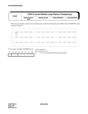 Page 187CHAPTER 3 NDA-24238
Page 160
Revision 3.0
SYSTEM MESSAGES
This message displays when C-level infinite loop of the Port Microprocessor (PM) in the CCH/DCH circuit
card has occurred
.
➀ Location of faulty CCH/DCH card
1: XX00 0000 0000 0000 2: 0000 0000 0000 0000 3: 0000 0000 0000 0000
➀ 
4: 0000 0000 0000 0000 5: 0000 0000 0000 0000 6: 0000 0000 0000 0000
7: 0000 0000 0000 0000 8: 0000 0000 0000 0000 9: 0000 0000 0000 0000
b7 b6 b5 b4 b3 b2 b1 b0
Default Alarm:
SUP13-CCCH C-Level Infinite Loop Failure...