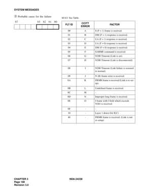 Page 195CHAPTER 3 NDA-24238
Page 168
Revision 3.0
SYSTEM MESSAGES
➂ Probable cause for the failure
b7 b3 b2 b1 b0b0-b3: See Table.
FLT IDCCITT 
ERROR FAC TO R
00 A S (F = 1) frame is received.
01 B DM (F = 1) response is received.
02 C UA (F = 1) response is received.
03 D UA (F = 0) response is received.
04 E DM (F = 0) response is received.
05 F SABME command is received.
06 G N200 Timeout (Link is set)
07 H N200 Timeout (Link is disconnected)
08 I N200 Timeout (Link failure is restored 
to normal)
09 J N (R)...