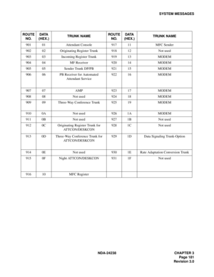 Page 208NDA-24238 CHAPTER 3
Page 181
Revision 3.0
SYSTEM MESSAGES
ROUTE 
NO.DATA  
(HEX.)TRUNK NAMEROUTE 
NO.DATA 
(HEX.)TRUNK NAME
901 01 Attendant Console 917 11 MFC Sender
902 02 Originating Register Trunk 918 12 Not used
903 03 Incoming Register Trunk 919 13 MODEM
904 04 MF Receiver 920 14 MODEM
905 05 Sender Trunk DP/PB 921 15 MODEM
906 06 PB Receiver for Automated
Attendant Service922 16 MODEM
907 07 AMP 923 17 MODEM
908 08 Not used 924 18 MODEM
909 09 Three-Way Conference Trunk 925 19 MODEM
910 0A Not...