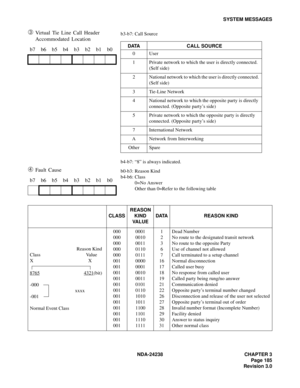 Page 212NDA-24238 CHAPTER 3
Page 185
Revision 3.0
SYSTEM MESSAGES
➂ Virtual Tie Line Call Header 
Accommodated Location
➃ Fault Cause b7 b6 b5 b4 b3 b2 b1 b0
b7 b6 b5 b4 b3 b2 b1 b0
CLASS
REASON 
KIND 
VA L U E
DATAREASON KIND
 Reason Kind
Class Value
XX
8765
4321(bit)
-000
xxxx
-001
Normal Event Class000
000
000
000
000
001
001
001
001
001
001
001 
001
001
001
001
0010001
0010
0011
0110
0111
0000
0001
0010
0011
0101
0110
1010
1011
1100
1101
1110
11111
2
3
6
7
16
17
18
19
21
22
26
27
28
29
30
31Dead Number
No...