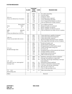 Page 213CHAPTER 3 NDA-24238
Page 186
Revision 3.0
SYSTEM MESSAGES
010 xxxx
Classes not allowed use of resources010
010
010
010
010
010
0100010
0110
1001
1010
1011
1100
111134
38
41
42
43
44
47No usable channel/line
Network failure
Temporary failure
Switching system congested
Access information discarded
Use of requested line/channel not allowed
Class not allowed use of other resources
 Reason Kind
Class Value
XX
8765
4321(bit)
011 xxxx
Classes not allowed use of services011
011
011
011
0110001
0010
1001
1010...