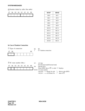 Page 217CHAPTER 3 NDA-24238
Page 190
Revision 3.0
SYSTEM MESSAGES
12 Number dialed by caller (See table)
In Case of Tandem Connection
➀ Type of connection
➁ IC route number (Hex.) b7 b6 b5 b4 b3 b2 b1 b0
b7 b6 b0
b7 b6 b5 b4 b3 b2 b1 b0
b4-b7b0-b3
DC0 DC1
DC2 DC3
DC4 DC5
DC6 DC7
DC8 DC9
DC10 DC11
DC12 DC13
DC14 DC15
DC16 DC17
DC18 DC19
DC20 DC21
b7 b6
1 0 = Tandem connection
b7: AC data
0/1=Internal trunk/External trunk
b6: OP data (0/1)
When OPRT data of 
➂ is valid, “1” displays.
b0-b5:  IC route number
 bit...