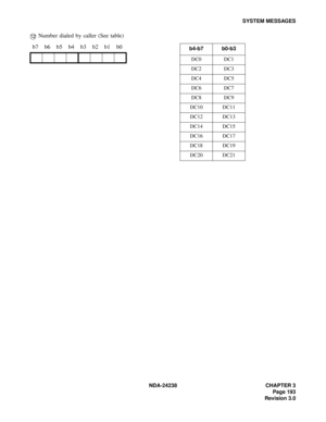 Page 220NDA-24238 CHAPTER 3
Page 193
Revision 3.0
SYSTEM MESSAGES
12 Number dialed by caller (See table)
b7 b6 b5 b4 b3 b2 b1 b0
b4-b7b0-b3
DC0 DC1
DC2 DC3
DC4 DC5
DC6 DC7
DC8 DC9
DC10 DC11
DC12 DC13
DC14 DC15
DC16 DC17
DC18 DC19
DC20 DC21 