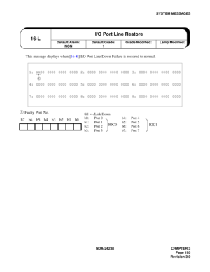 Page 222NDA-24238 CHAPTER 3
Page 195
Revision 3.0
SYSTEM MESSAGES
This message displays when [16-K] I/O Port Line Down Failure is restored to normal.
➀ Faulty Port No. 
1: XX00 0000 0000 0000 2: 0000 0000 0000 0000 3: 0000 0000 0000 0000
➀ 
4: 0000 0000 0000 0000 5: 0000 0000 0000 0000 6: 0000 0000 0000 0000
7: 0000 0000 0000 0000 8: 0000 0000 0000 0000 9: 0000 0000 0000 0000
b7 b6 b5 b4 b3 b2 b1 b0
Default Alarm:
NON16-LI/O Port Line RestoreDefault Grade:
1Grade Modified: Lamp Modified:
0/1 = -/Link Down
b0:...