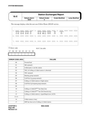 Page 227CHAPTER 3 NDA-24238
Page 200
Revision 3.0
SYSTEM MESSAGES
This message displays when the user uses Follow Phone (SWAP) service.
➀ Error code
1: XXXX XXXX XXXX XX00 2: XXXX XXXX XXXX 00XX 3: XXXX 0000 0000 0000
➀ ➁ ➂ ➃ ➄ ➅ ➆ ➇ ➈ ➉ 1112 13 14 14
4: 0000 0000 0000 0000 5: 0000 0000 0000 0000 6: 0000 0000 0000 0000
7: 0000 0000 0000 0000 8: 0000 0000 0000 0000 9: 0000 0000 0000 0000
b7 b6 b5 b4 b3 b2 b1 b0
ERROR CODE (HEX)FAILURE
00 Normal End
01 MG unmatch
02 Called party is not the station
03 TEC of...