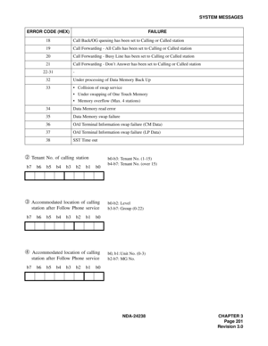 Page 228NDA-24238 CHAPTER 3
Page 201
Revision 3.0
SYSTEM MESSAGES
➁ Tenant No. of calling station
➂ Accommodated location of calling 
station after Follow Phone service
➃ Accommodated location of calling 
station after Follow Phone service
18 Call Back/OG queuing has been set to Calling or Called station
19 Call Forwarding - All Calls has been set to Calling or Called station
20 Call Forwarding - Busy Line has been set to Calling or Called station
21 Call Forwarding - Don’t Answer has been set to Calling or...