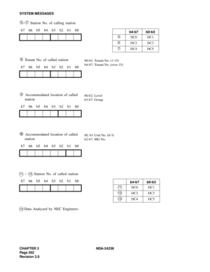 Page 229CHAPTER 3 NDA-24238
Page 202
Revision 3.0
SYSTEM MESSAGES
➄-➆ Station No. of calling station
➇ Tenant No. of called station
➈ Accommodated location of called 
station
➉ Accommodated location of called 
station
11 - 13 Station No. of called station
14 Data Analyzed by NEC Engineers b7 b6 b5 b4 b3 b2 b1 b0
b7 b6 b5 b4 b3 b2 b1 b0
b7 b6 b5 b4 b3 b2 b1 b0
b7 b6 b5 b4 b3 b2 b1 b0
b7 b6 b5 b4 b3 b2 b1 b0
b4-b7b0-b3
➄DC0 DC1
➅DC2 DC3
➆DC4 DC5
b0-b3: Tenant No. (1-15)
b4-b7: Tenant No. (over 15)
b0-b2: Level...