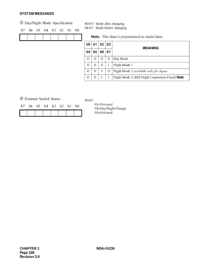 Page 235CHAPTER 3 NDA-24238
Page 208
Revision 3.0
SYSTEM MESSAGES
➂ Day/Night Mode Specification
➃ External Switch Status b7 b6 b5 b4 b3 b2 b1 b0
b7 b6 b5 b4 b3 b2 b1 b0
b0-b3:  Mode after changing
b4-b7:  Mode before changing
Note:
This data is programmed as initial data.
b0b1b2b3
MEANING
b4b5b6b7
0000Day Mode
0001Night Mode 1
0010Night Mode 2 available only for Japan
0 0 1 1 Night Mode 3 (DIT-Night Connection Fixed) Note
b0-b7:
01=Not used
02=Day/Night Change
03=Not used 