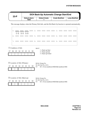 Page 240NDA-24238 CHAPTER 3
Page 213
Revision 3.0
SYSTEM MESSAGES
This message displays when the Primary Dch fails, and the Dch Back-Up function is operated automatically.
➀ Condition of Dch
➁ Location of Dch (Primary)
➂ Location of Dch (Back-up)
1: XXXX XXXX XXXX 0000 2: 0000 0000 0000 0000 3: 0000 0000 0000 0000
➀ ➁ ➂ ➃ ➄ ➅
4: 0000 0000 0000 0000 5: 0000 0000 0000 0000 6: 0000 0000 0000 0000
7: 0000 0000 0000 0000 8: 0000 0000 0000 0000 9: 0000 0000 0000 0000
b7 b6 b5 b4 b3 b2 b1 b0
b7 b6 b5 b4 b3 b2 b1 b0
b7...