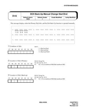 Page 242NDA-24238 CHAPTER 3
Page 215
Revision 3.0
SYSTEM MESSAGES
This message displays when the Primary Dch fails, and the Dch Back-Up function is operated manually.
➀ Condition of Dch
➁ Location of Dch (Primary)
➂ Location of Dch (Back-up)
1: XXXX XXXX XXXX 0000 2: 0000 0000 0000 0000 3: 0000 0000 0000 0000
➀ ➁ ➂ ➃ ➄ ➅
4: 0000 0000 0000 0000 5: 0000 0000 0000 0000 6: 0000 0000 0000 0000
7: 0000 0000 0000 0000 8: 0000 0000 0000 0000 9: 0000 0000 0000 0000
b7 b6 b5 b4 b3 b2 b1 b0
b7 b6 b5 b4 b3 b2 b1 b0
b7 b6 b5...