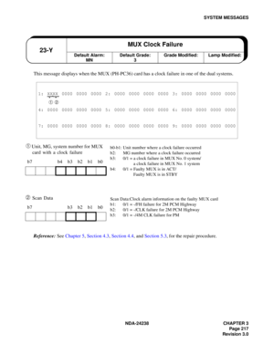 Page 244NDA-24238 CHAPTER 3
Page 217
Revision 3.0
SYSTEM MESSAGES
This message displays when the MUX (PH-PC36) card has a clock failure in one of the dual systems.
➀ Unit, MG, system number for MUX 
card with a clock failure
➁ Scan Data
Reference: See Chapter 5, Section 4.3, Section 4.4, and Section 5.3, for the repair procedure.
1: XXXX 0000 0000 0000 2: 0000 0000 0000 0000 3: 0000 0000 0000 0000
➀ ➁
4: 0000 0000 0000 0000 5: 0000 0000 0000 0000 6: 0000 0000 0000 0000
7: 0000 0000 0000 0000 8: 0000 0000 0000...