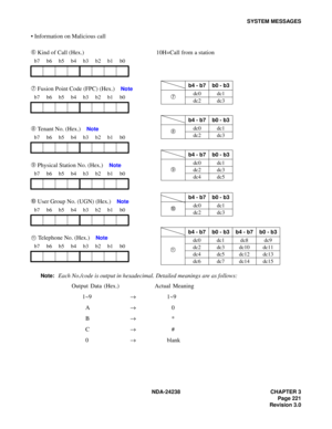 Page 248NDA-24238 CHAPTER 3
Page 221
Revision 3.0
SYSTEM MESSAGES
 Information on Malicious call
➅ Kind of Call (Hex.) 10H=Call from a station
➆ Fusion Point Code (FPC) (Hex.) Note
➇ Tenant No. (Hex.) Note
➈ Physical Station No. (Hex.) Note
➉ User Group No. (UGN) (Hex.) Note
 Telephone No. (Hex.) Note
Note:
Each No./code is output in hexadecimal. Detailed meanings are as follows:
Output Data (Hex.) Actual Meaning
1~9→1~9
A→0
B→*
C→#
0→blank
b7 b6 b5 b4 b3 b2 b1 b0
b7 b6 b5 b4 b3 b2 b1 b0
b7 b6 b5 b4 b3 b2 b1...