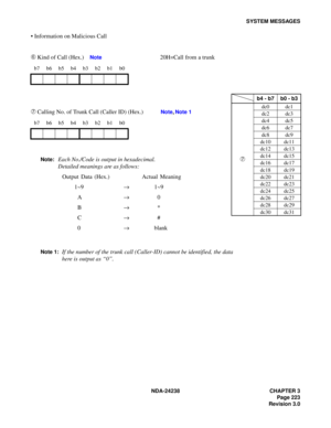 Page 250NDA-24238 CHAPTER 3
Page 223
Revision 3.0
SYSTEM MESSAGES
 Information on Malicious Call
➅ Kind of Call (Hex.) Note20H=Call from a trunk
➆ Calling No. of Trunk Call (Caller ID) (Hex.) Note, Note 1
Note:
Each No./Code is output in hexadecimal. 
Detailed meanings are as follows:
Output Data (Hex.) Actual Meaning
1~9→1~9
A→0
B→*
C→#
0→blank
Note 1:If the number of the trunk call (Caller-ID) cannot be identified, the data 
here is output as “0”.
b7 b6 b5 b4 b3 b2 b1 b0
b7 b6 b5 b4 b3 b2 b1 b0
b4 - b7 b0 -...