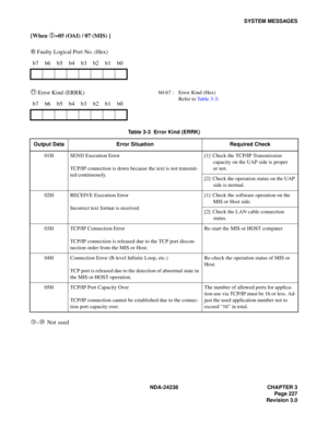 Page 254NDA-24238 CHAPTER 3
Page 227
Revision 3.0
SYSTEM MESSAGES
[When =05 (OAI) / 07 (MIS) ]
➉ Faulty Logical Port No. (Hex)
 Error Kind (ERRK)
~ Not used b7 b6 b5 b4 b3 b2 b1 b0
b7 b6 b5 b4 b3 b2 b1 b0
Table 3-3  Error Kind (ERRK)
Output Data Error Situation Required Check
01H SEND Execution Error
TCP/IP connection is down because the text is not transmit-
ted continuously.[1] Check the TCP/IP Transmission 
capacity on the UAP side is proper 
or not.
[2] Check the operation status on the UAP 
side is normal....