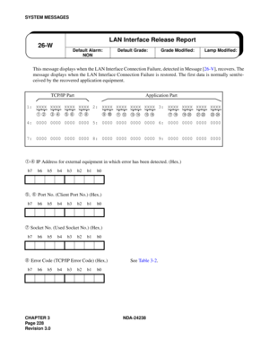 Page 255CHAPTER 3 NDA-24238
Page 228
Revision 3.0
SYSTEM MESSAGES
This message displays when the LAN Interface Connection Failure, detected in Message [26-V], recovers. The
message displays when the LAN Interface Connection Failure is restored. The first data is normally sent/re-
ceived by the recovered application equipment.
➀-➃ IP Address for external equipment in which error has been detected. (Hex.)
➄, ➅ Port No. (Client Port No.) (Hex.)
➆ Socket No. (Used Socket No.) (Hex.)
➇ Error Code (TCP/IP Error Code)...