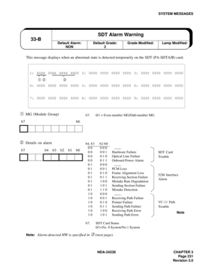 Page 258NDA-24238 CHAPTER 3
Page 231
Revision 3.0
SYSTEM MESSAGES
This message displays when an abnormal state is detected temporarily on the SDT (PA-SDTA/B) card.
➀ MG (Module Group)
➁ Details on alarm
Note:Alarm-detected HW is specified in ➂ (next page).
1: X0XX 00XX XXXX XX00 2: 0000 0000 0000 0000 3: 0000 0000 0000 0000
➀ ➁ ➂
4: 0000 0000 0000 0000 5: 0000 0000 0000 0000 6: 0000 0000 0000 0000
7: 0000 0000 0000 0000 8: 0000 0000 0000 0000 9: 0000 0000 0000 0000
b7 b0
b7 b4 b3 b2 b1 b0
Default Alarm:...