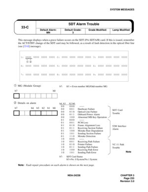 Page 260NDA-24238 CHAPTER 3
Page 233
Revision 3.0
SYSTEM MESSAGES
This message displays when a grave failure occurs on the SDT (PA-SDTA/B) card. If this is issued, remember
the ACT/STBY change of the SDT card may be followed, as a result of fault detection in the optical fiber line
(see [33-E] message).
➀ MG (Module Group)
➁ Details on alarm
Note:Fault repair procedure on each alarm is shown on the next page.
1: XXXX 0000 0000 0000 2: 0000 0000 0000 0000 3: 0000 0000 0000 0000
➀ ➁
4: 0000 0000 0000 0000 5: 0000...