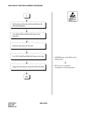 Page 287CHAPTER 4 NDA-24238
Page 260
Revision 3.0
UNIT/CIRCUIT CARD REPLACEMENT PROCEDURE
ATTENTIONContents
Static Sensitive
Handling
Precautions Required
 OPE/MB lamp on the EMA card is 
steady-green.
 PFT service is cancelled: 
resumption of normal operation.
Turn ON the MB and EMA SUP keys on the
new card.
Turn OFF the MB and EMA SUP keys on the card.
Assign the time data by using the ATIM command.
END
A
Set the keys on the new card by referring to the 
Insert the new card into the LPM.card being replaced. 