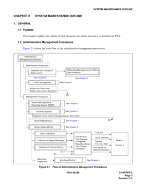 Page 30NDA-24238 CHAPTER 2
Page 3
Revision 3.0
SYSTEM MAINTENANCE OUTLINE
CHAPTER 2 SYSTEM MAINTENANCE OUTLINE
1. GENERAL
1.1 Purpose
This chapter explains the outline of fault diagnosis and duties necessary to maintain the PBX.
1.2 Administrative Management Procedures
Figure 2-1 shows the work flow of the administrative management procedures.
Figure 2-1   Flow of Administrative Management Procedures
Administrative
Management Procedures
Expansion and Change of
Station Users
Management Procedures
Diagnosis...