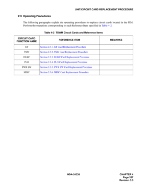 Page 294NDA-24238 CHAPTER 4
Page 267
Revision 3.0
UNIT/CIRCUIT CARD REPLACEMENT PROCEDURE
2.3 Operating Procedures
The following paragraphs explain the operating procedures to replace circuit cards located in the PIM.
Perform the operations corresponding to each Reference Item specified in Ta b l e  4 - 2.
Table 4-2  TSWM Circuit Cards and Reference Items
CIRCUIT CARD 
FUNCTION NAMEREFERENCE ITEM REMARKS
GTSection 2.3.1, GT Card Replacement Procedure
TSWSection 2.3.2, TSW Card Replacement Procedure
DLKCSection...
