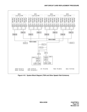 Page 300NDA-24238 CHAPTER 4
Page 273
Revision 3.0
UNIT/CIRCUIT CARD REPLACEMENT PROCEDURE
Figure  4-16    Syste m Bloc k Diag ram (TSW and Ot her Speech  Path Echelo ns)
IMG0
TSW I/O BUS
TSW I/O BUS
CPR 0CPR 1
TSW 00
GT 0
GT 1
CPU 1
TSW 10
TSW 01
TSW 11
TSW 02
TSW 12
TSW 03
TSW 13
DLKC 1DLKC 0PLO 1
PLO 0
ISAGT
LANILANI
ISAGT
LANILANI
ISAGT: PZ-GT13 LANI:  PZ-PC19 GT:  PH-GT09 TSW:  PH-SW12 MUX:  PH-PC36
DLKC:  PH-PC20 PLO:  PH-CK16/17
CPU 0
PCM HWPM BUSPCM HWPM BUSPCM HWPM BUSPCM HWPM BUS
MUXMUXMUXMUX Line/Trunk...