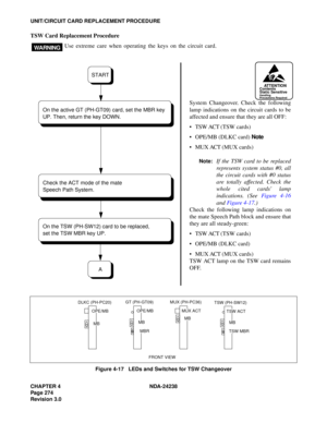 Page 301CHAPTER 4 NDA-24238
Page 274
Revision 3.0
UNIT/CIRCUIT CARD REPLACEMENT PROCEDURE
TSW Card Replacement Procedure
Use extreme care when operating the keys on the circuit card.
Figure 4-17   LEDs and Switches for TSW Changeover
WA RN I NG
ATTENTIONContents
Static Sensitive
Handling
Precautions Required
System Changeover. Check the following
lamp indications on the circuit cards to be
affected and ensure that they are all OFF:
 TSW ACT (TSW cards)
 OPE/MB (DLKC card) Note
 MUX ACT (MUX cards)
Note:If the...