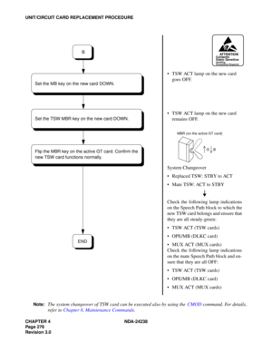 Page 303CHAPTER 4 NDA-24238
Page 276
Revision 3.0
UNIT/CIRCUIT CARD REPLACEMENT PROCEDURE
Note:
The system changeover of TSW card can be executed also by using the CMOD command. For details,
refer to Chapter 8, Maintenance Commands.
ATTENTIONContents
Static Sensitive
Handling
Precautions Required
 TSW ACT lamp on the new card 
goes OFF.
 TSW ACT lamp on the new card 
remains OFF.
System Changeover
 Replaced TSW: STBY to ACT
 Mate TSW: ACT to STBY
Check the following lamp indications
on the Speech Path block...