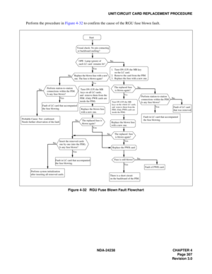 Page 334NDA-24238 CHAPTER 4
Page 307
Revision 3.0
UNIT/CIRCUIT CARD REPLACEMENT PROCEDURE
Perform the procedure in Figure 4-32 to confirm the cause of the RGU fuse blown fault.
Figure 4-32   RGU Fuse Blown Fault Flowchart

Start
Visual check: No pin contacting
 or backboard melting?
OPE  Lamp (green) of 
each LC card  remains lit?
Replace the blown fuse with a new
one. The fuse is blown again?Yes
Yes
Yes
Yes YesNo
1.  Turn ON (UP) the MB key
     on the LC card.
2.  Remove the card from the PIM.
3....