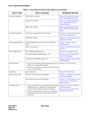 Page 337CHAPTER 5 NDA-24238
Page 310
Revision 3.0
FAULT REPAIR PROCEDURES
Speech System Fault Faults related to speech.Section 5.2, Speech Path System 
Fault - Fault Related to Speech
Dial tone is not heard.Section 5.3, Speech Path System 
Fault - When Dial Tone (DT) 
Cannot Be Heard
STBY side is faulty.Section 5.4, Speech Path System 
Fault - STBY Side Has Become 
Faulty
Control System Fault Fault occurs occasionally at the ACT side.Section 6.2, Control System Fault - 
Fault Occurs Intermittently
STBY side is...