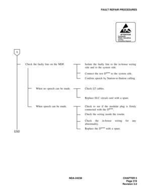 Page 346NDA-24238 CHAPTER 5
Page 319
Revision 3.0
FAULT REPAIR PROCEDURES
Check the faulty line on the MDF. Isolate  the  faulty  line  to  the  in-house  wiring
side and to the system side.
Connect the test D
term to the system side.
Confirm speech by Station-to-Station calling.
When no speech can be made. Check LT cables.
Replace ELC circuit card with a spare.
When speech can be made. Check to see if the modular plug is firmly
connected with the D
term.
Check the wiring inside the rosette.
Check the in-house...