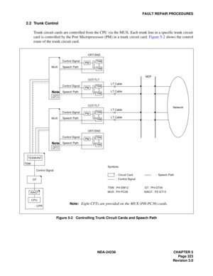 Page 350NDA-24238 CHAPTER 5
Page 323
Revision 3.0
FAULT REPAIR PROCEDURES
2.2 Trunk Control
Trunk circuit cards are controlled from the CPU via the MUX. Each trunk line in a specific trunk circuit
card is controlled by the Port Microprocessor (PM) in a trunk circuit card. Figure 5-2 shows the control
route of the trunk circuit card.
Figure 5-2   Controlling Trunk Circuit Cards and Speech Path
TRK
TDSW/INT
GT
CPU
CPR TSW
MDF
LT Cable
LT Cable Control Signal
Speech Path
Control SignalCOT/TLT
Symbols:
           :...